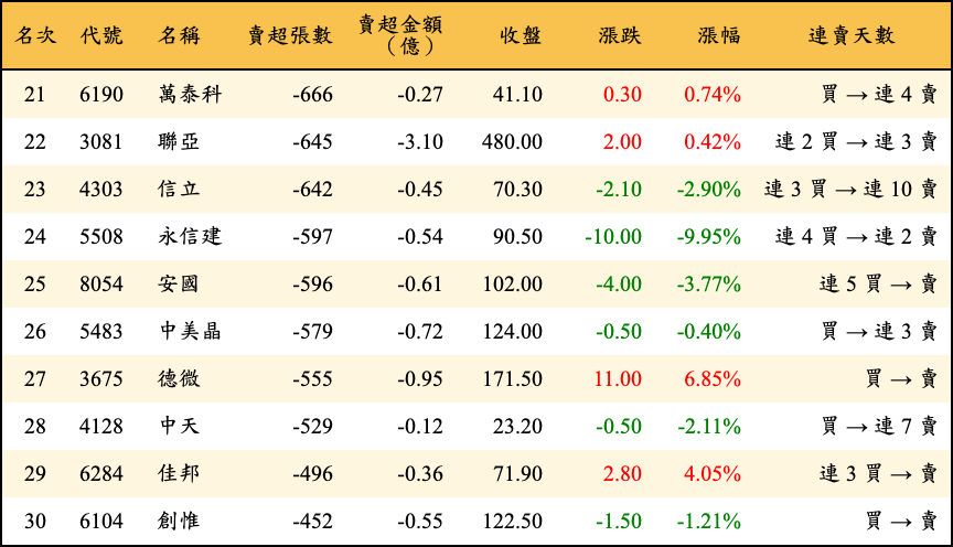 賣超張數及金額