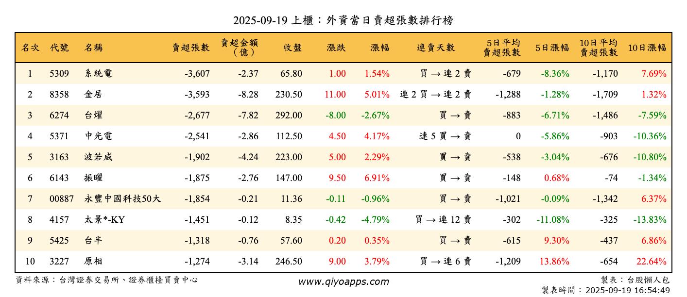 上櫃：外資當日賣超張數排行榜