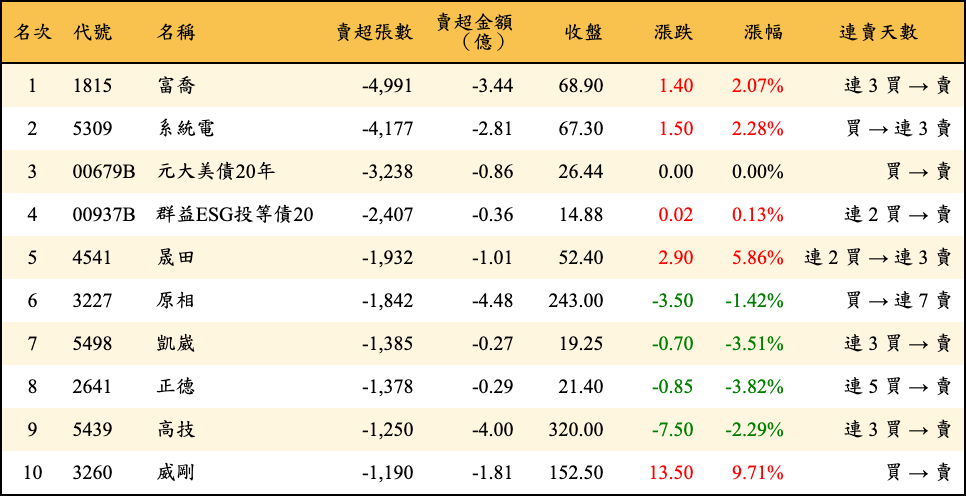 賣超張數及金額
