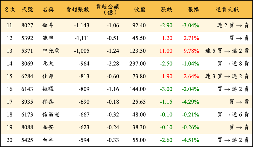 賣超張數及金額