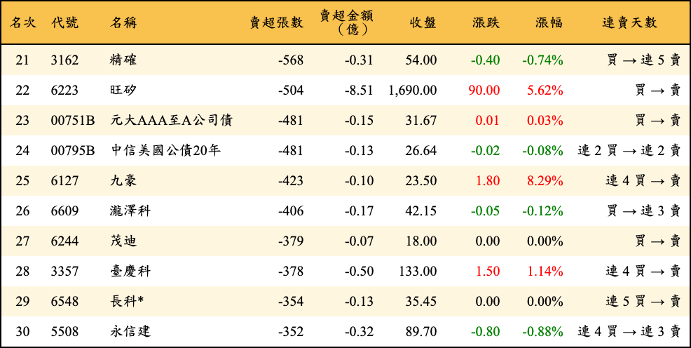 賣超張數及金額