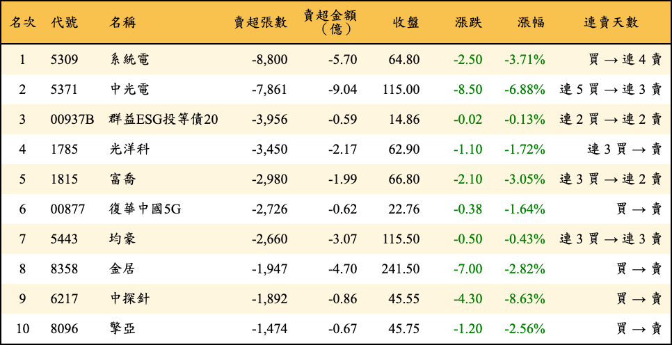賣超張數及金額