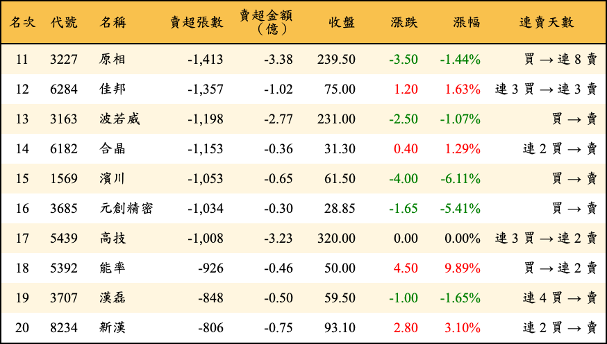 賣超張數及金額