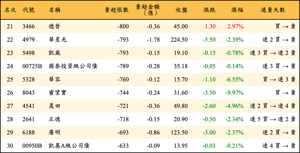 賣超張數及金額