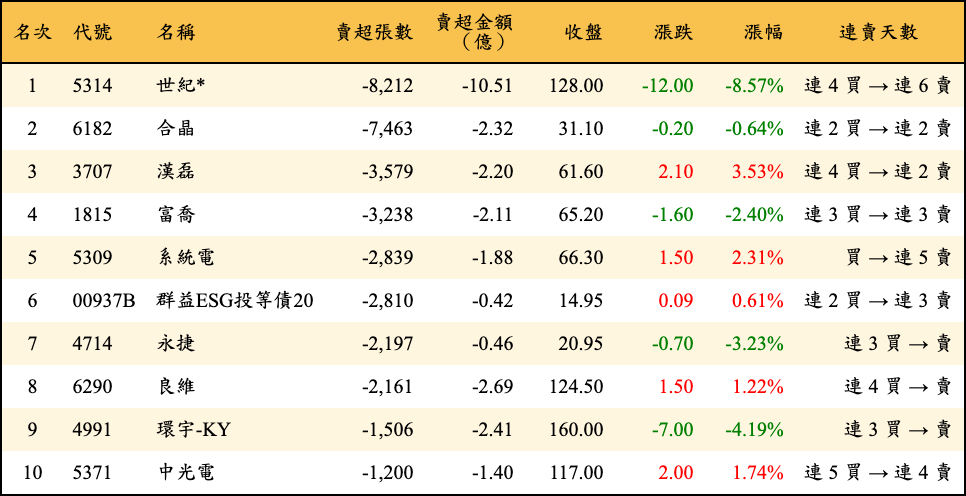 賣超張數及金額