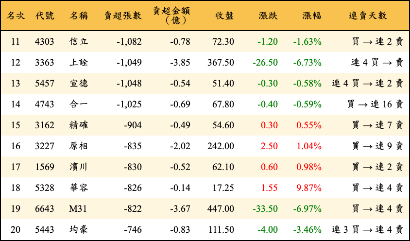 賣超張數及金額