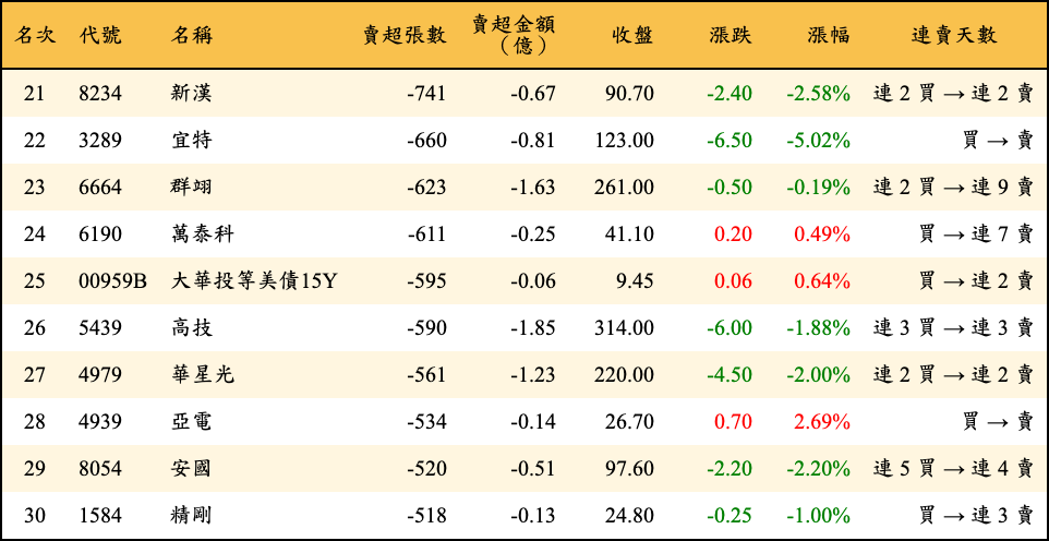 賣超張數及金額