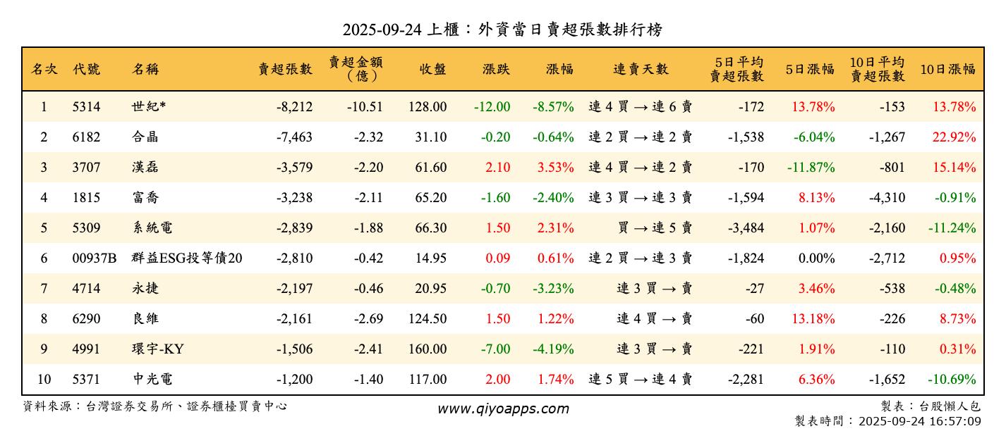 上櫃：外資當日賣超張數排行榜