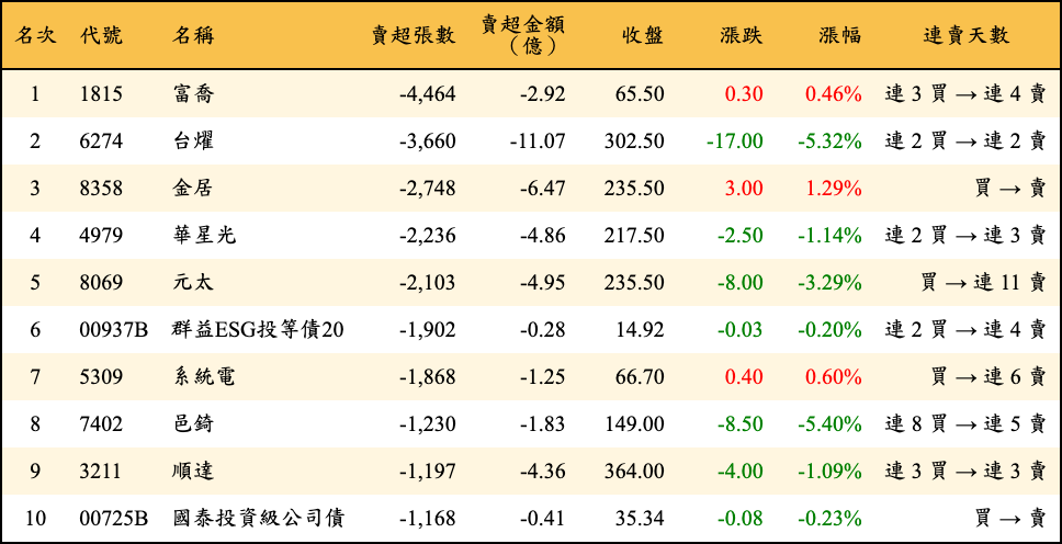 賣超張數及金額