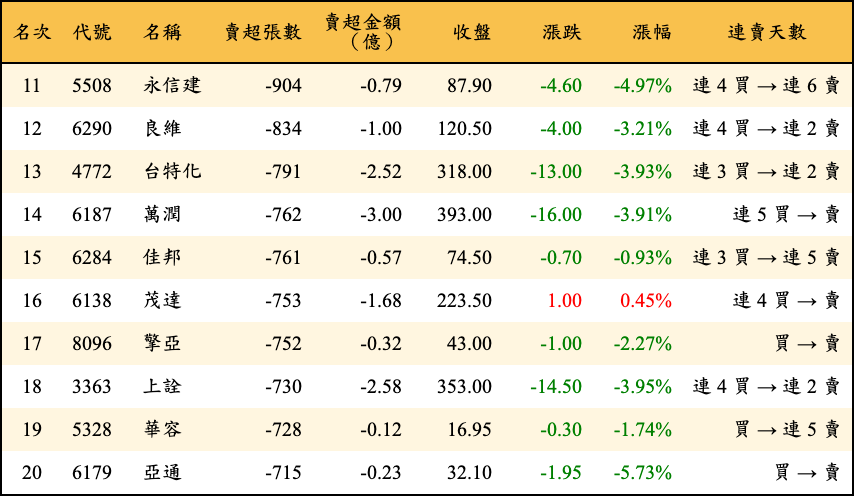 賣超張數及金額