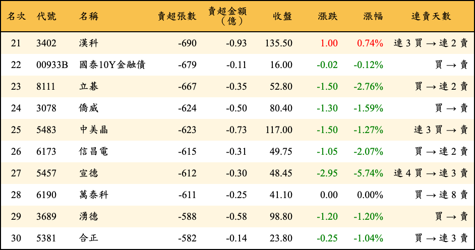 賣超張數及金額