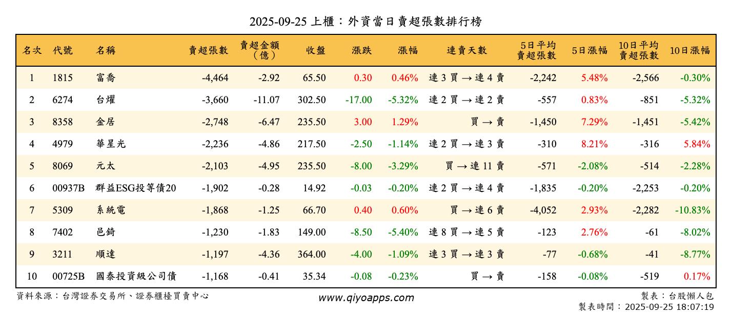 上櫃：外資當日賣超張數排行榜