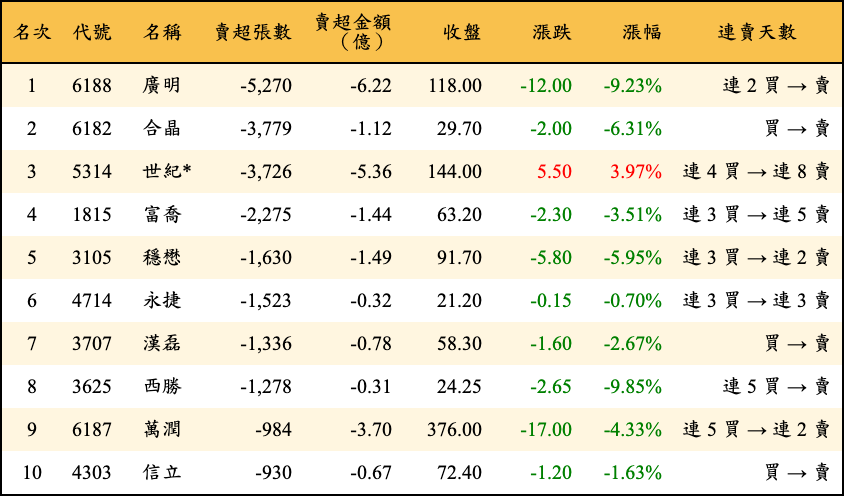 賣超張數及金額