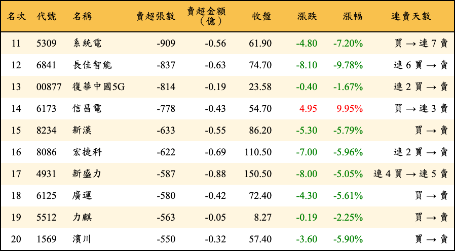 賣超張數及金額