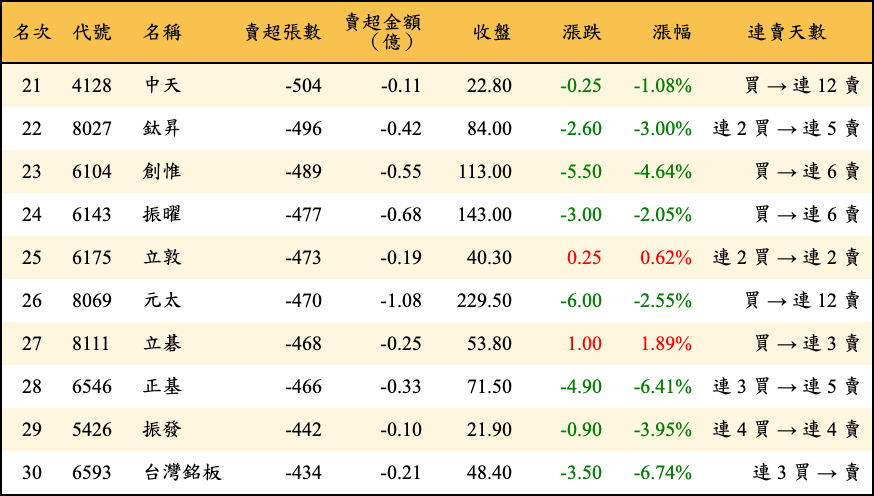 賣超張數及金額