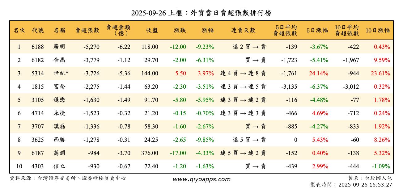 上櫃：外資當日賣超張數排行榜