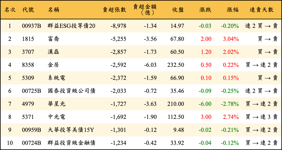 賣超張數及金額