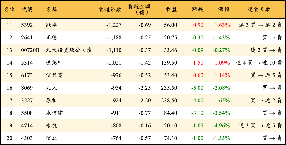 賣超張數及金額