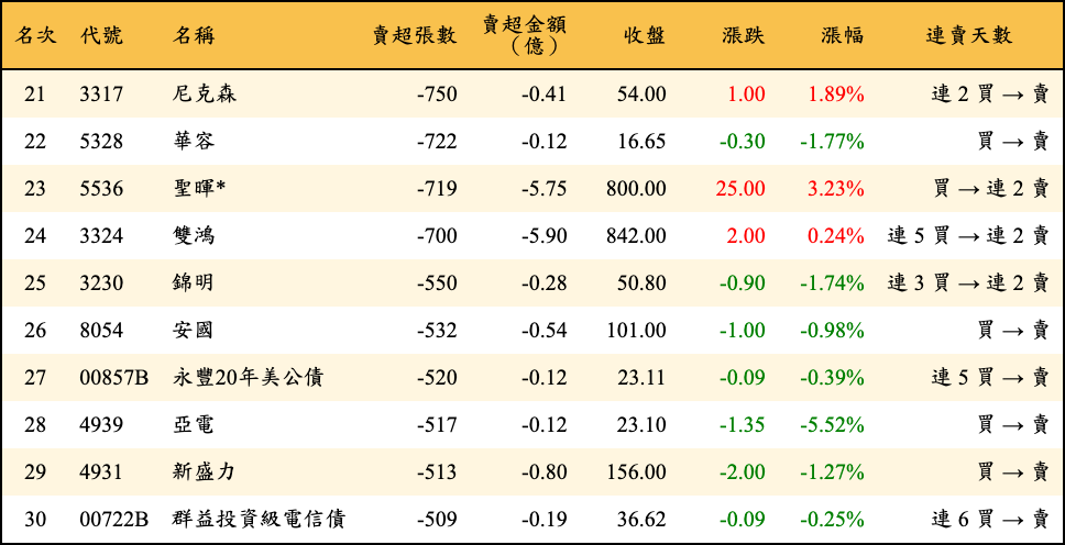 賣超張數及金額