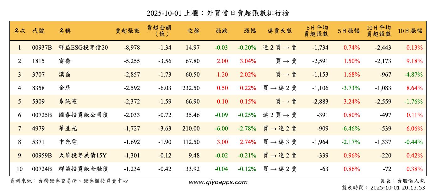 上櫃：外資當日賣超張數排行榜