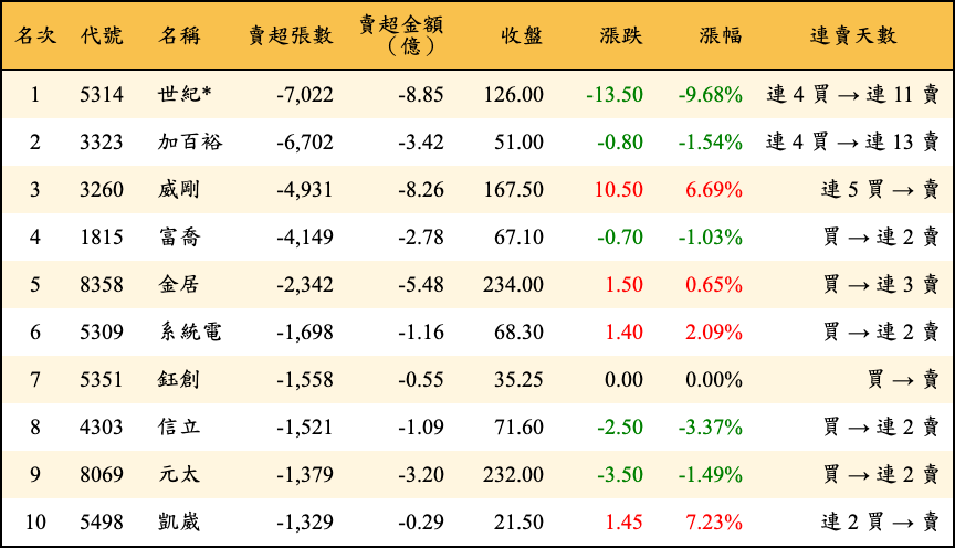 賣超張數及金額
