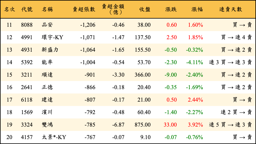 賣超張數及金額
