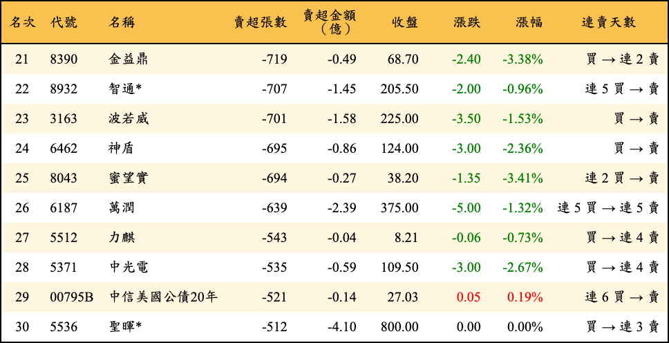 賣超張數及金額