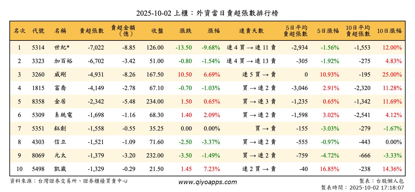 上櫃：外資當日賣超張數排行榜