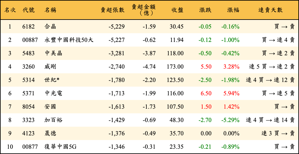 賣超張數及金額