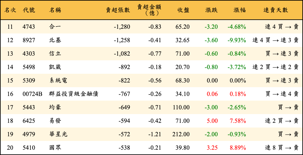 賣超張數及金額