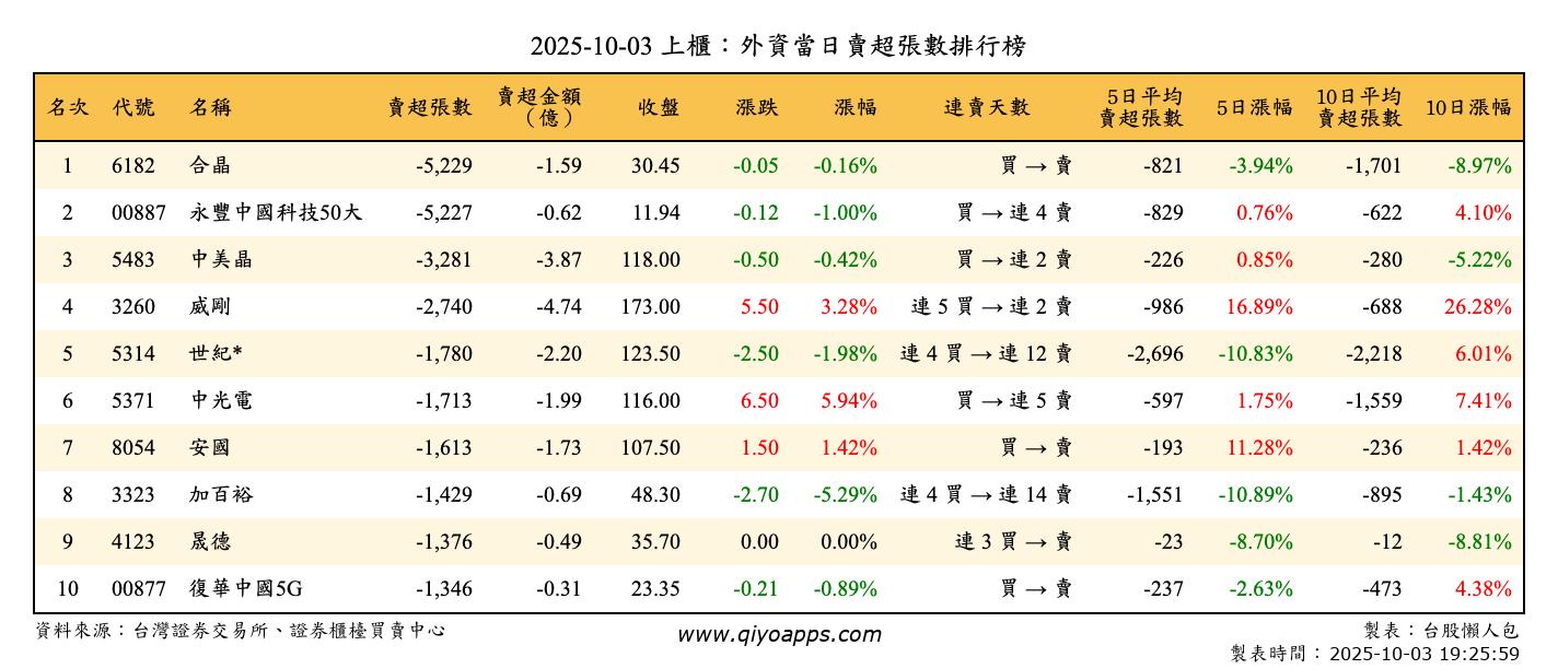 上櫃：外資當日賣超張數排行榜