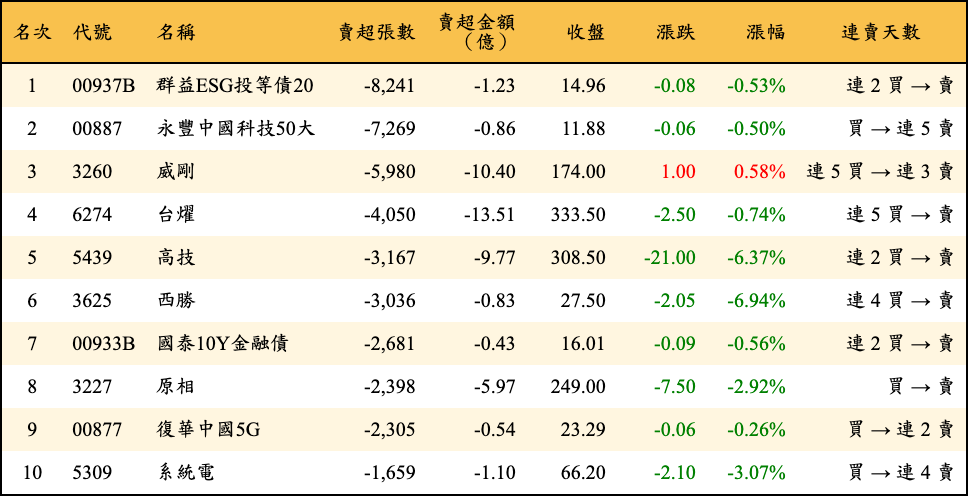 賣超張數及金額