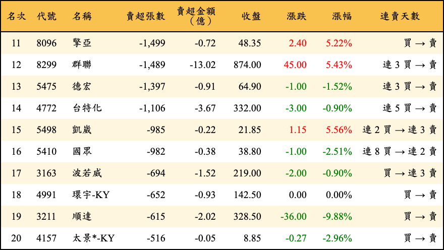 賣超張數及金額