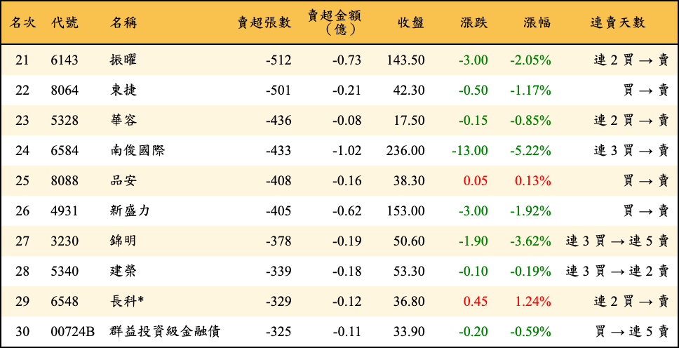賣超張數及金額