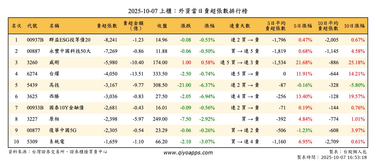 上櫃：外資當日賣超張數排行榜