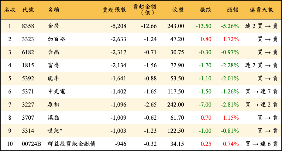 賣超張數及金額