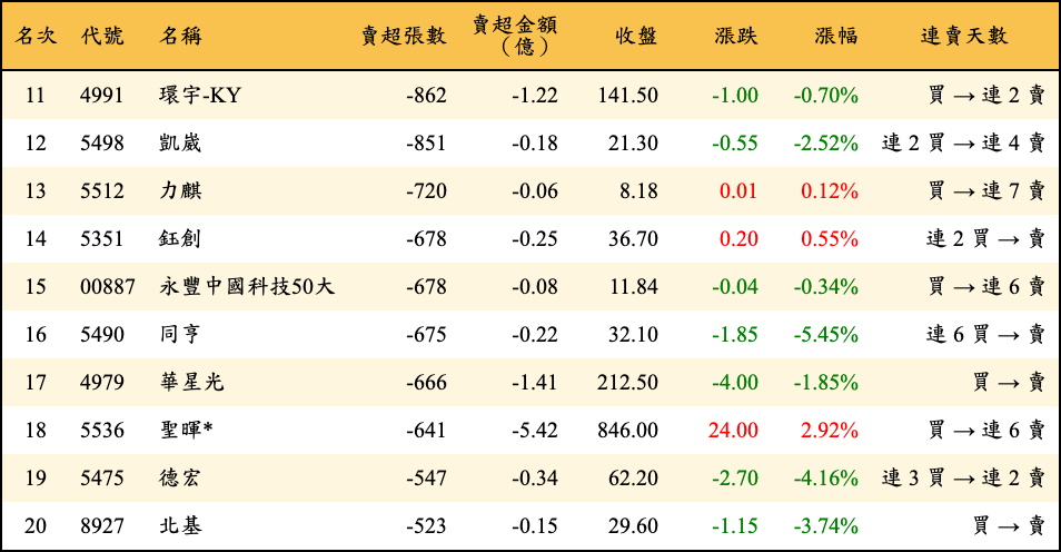 賣超張數及金額