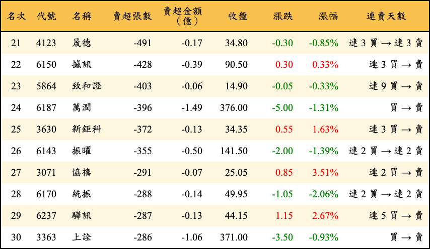 賣超張數及金額