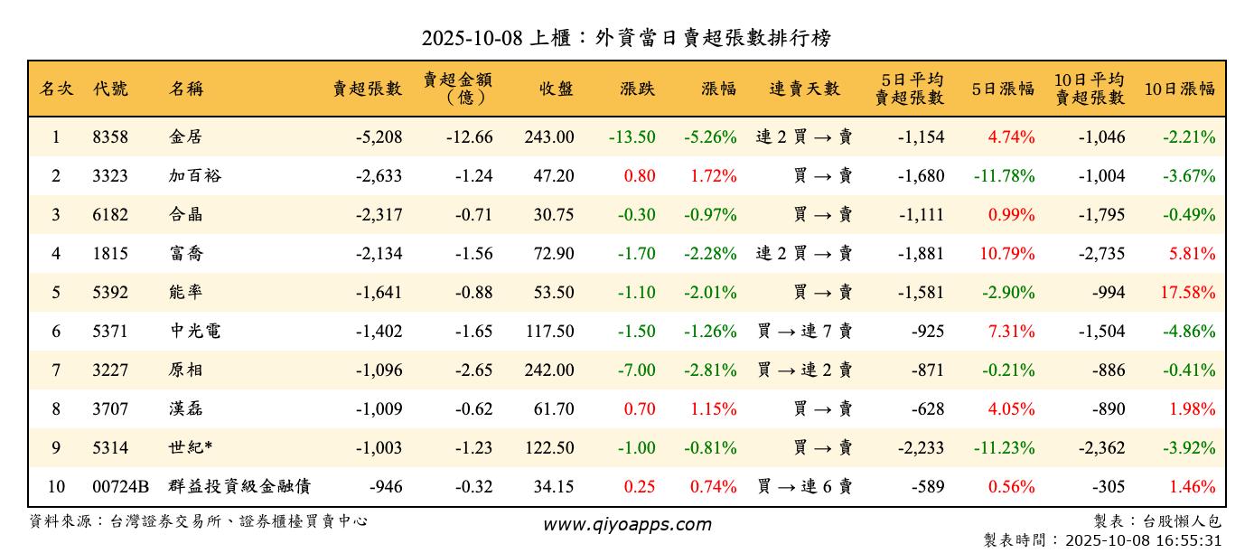上櫃：外資當日賣超張數排行榜