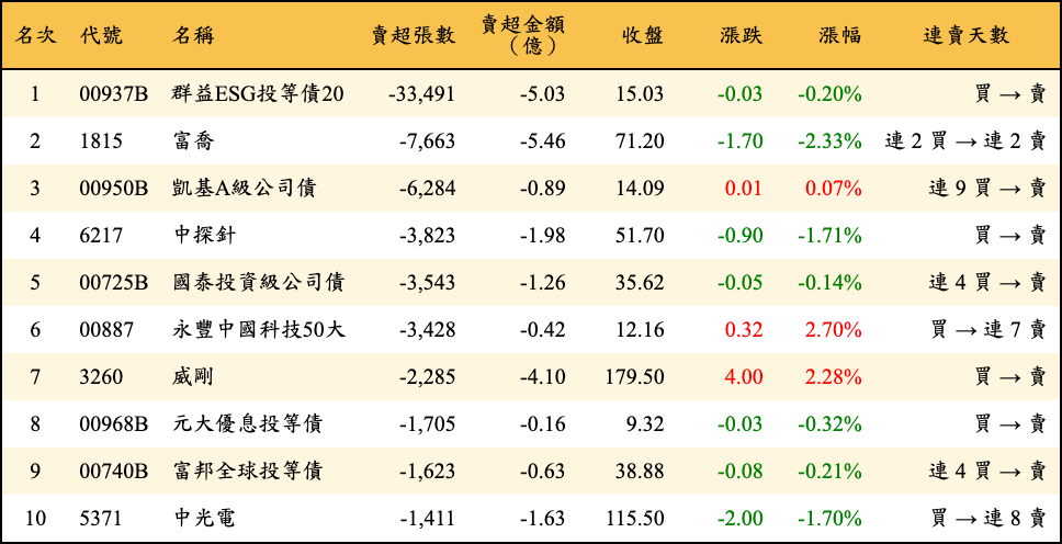 賣超張數及金額