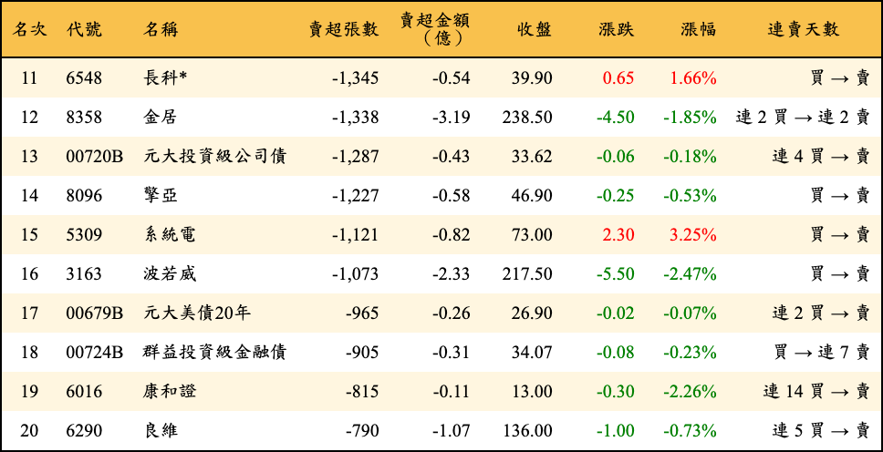 賣超張數及金額