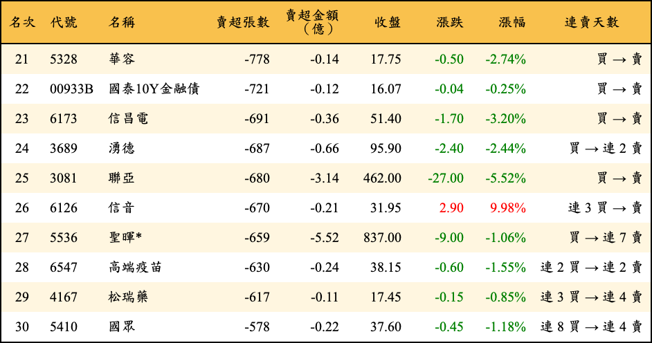 賣超張數及金額