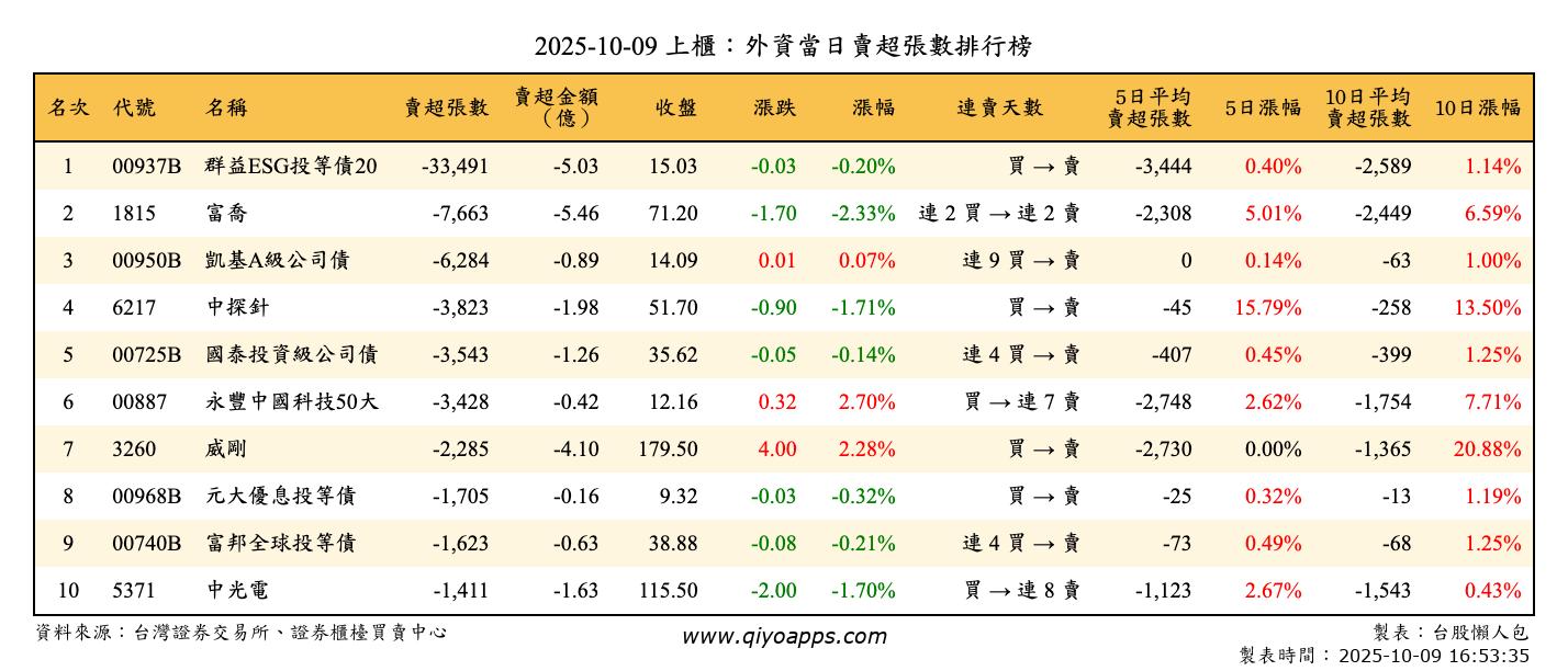 上櫃：外資當日賣超張數排行榜