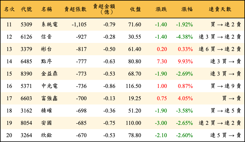 賣超張數及金額