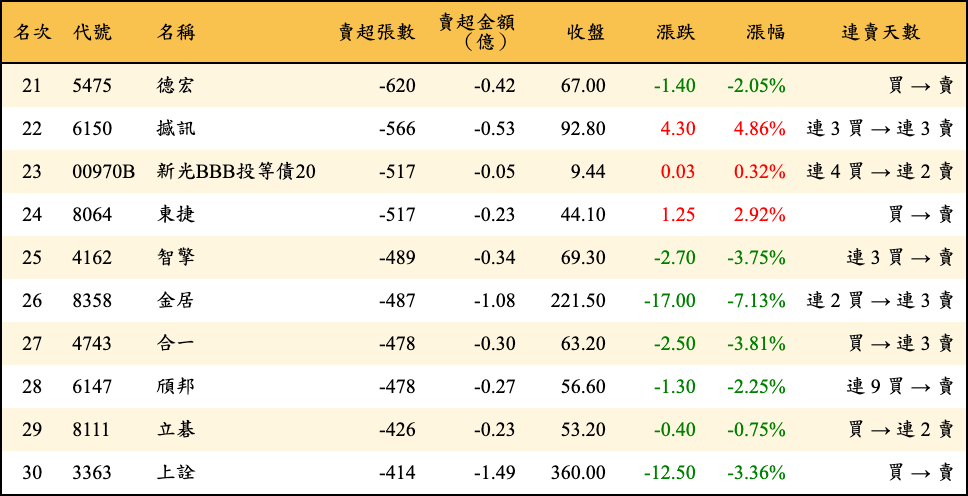 賣超張數及金額