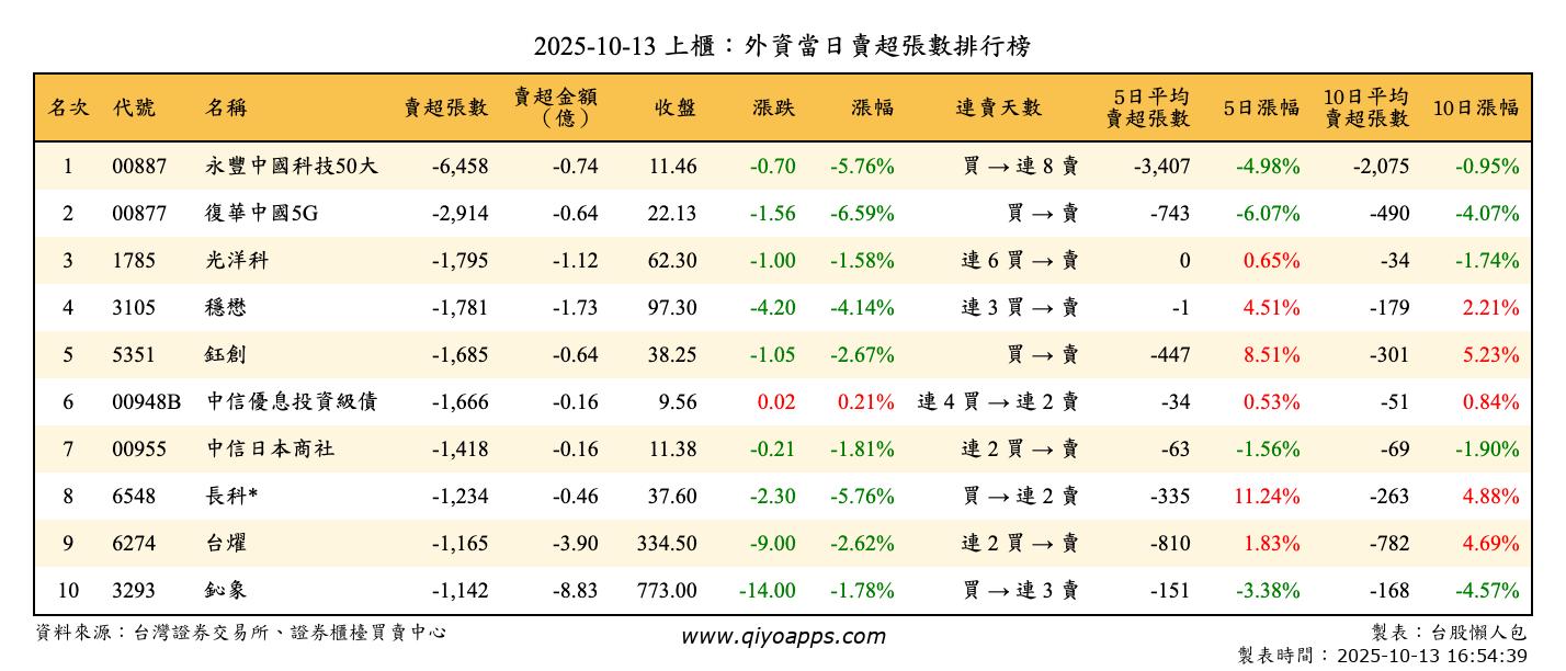 上櫃：外資當日賣超張數排行榜