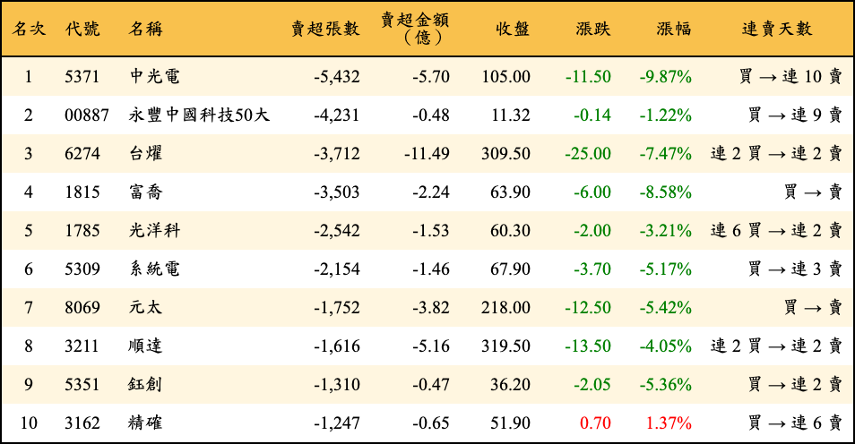 賣超張數及金額