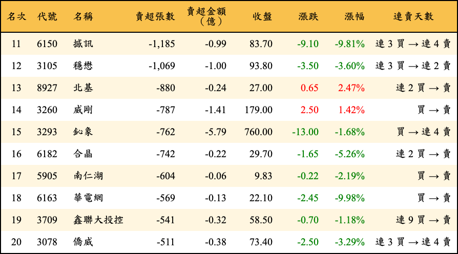 賣超張數及金額