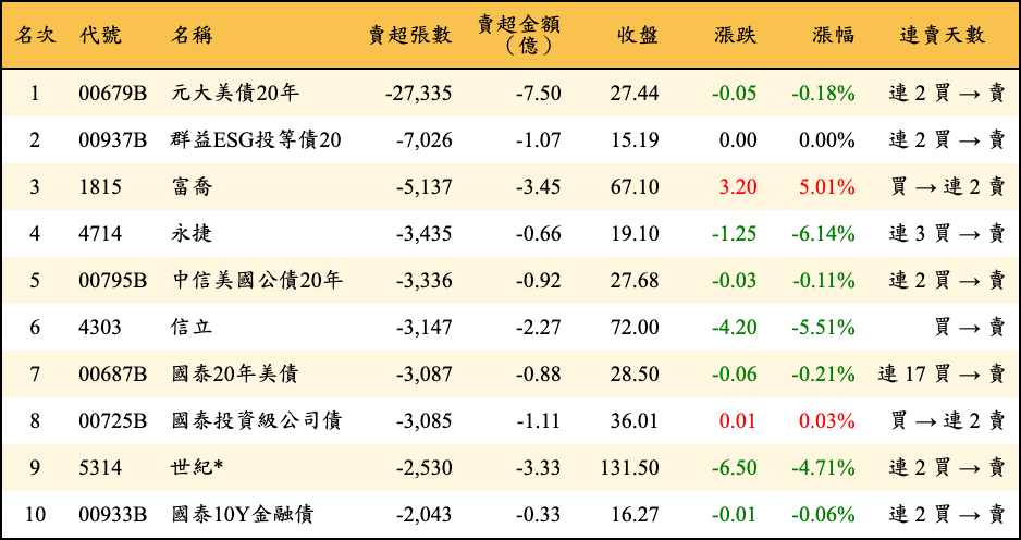 賣超張數及金額
