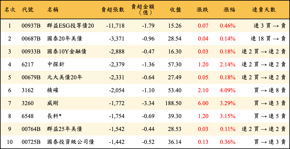賣超張數及金額